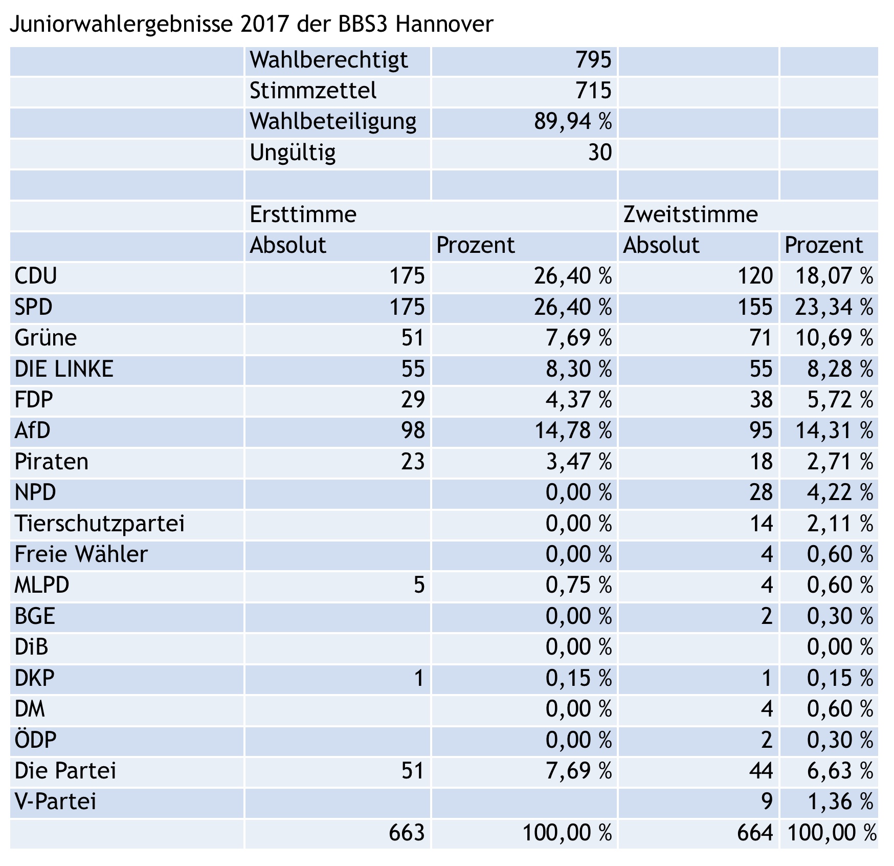 Die Ergebnisse der BBS3